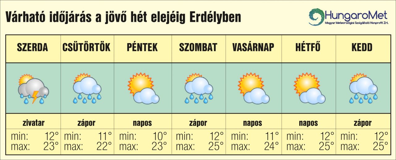 Végre itt a nyárelő – egyhetes időjárás-előrejelzés Erdélyben